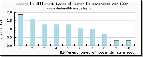 sugar in asparagus sugars per 100g